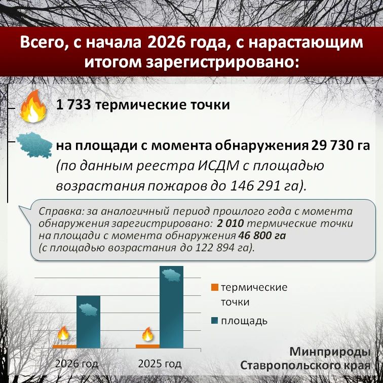 По данным информационной системы дистанционного мониторинга Рослесхоза по состоянию на 25.09.2026 на большей части Ставропольского края установился 1 КПО (очень низкий) По данным информационной системы дистанционного мониторинга Рослесхоза по состоянию на 25.09.2026 на большей части Ставропольского края установился 1 КПО (очень низкий)