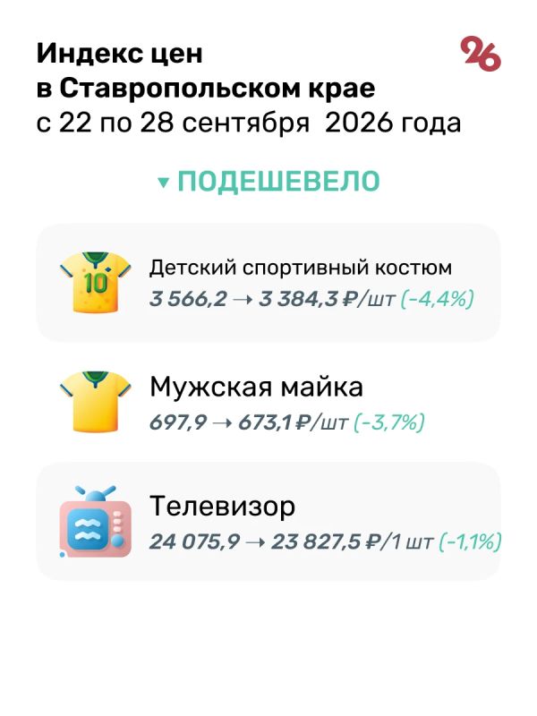 Спортивные костюмы, мужские майки и телевизоры подешевели на Ставрополье Спортивные костюмы, мужские майки и телевизоры подешевели на Ставрополье