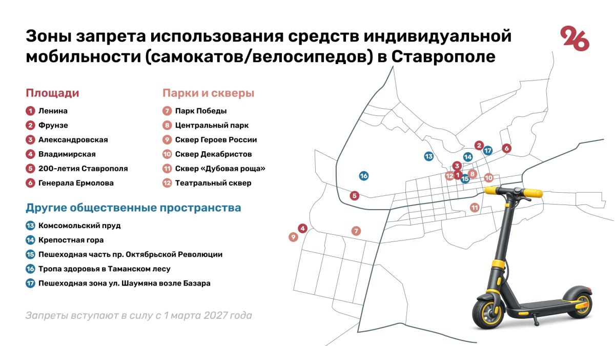 Зоны запрета использования электросамокатов утвердили в Ставрополе