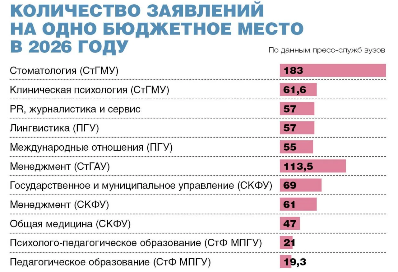 Обучение в высших учебных заведениях Ставропольского края за год подорожало от 2 до 20% в зависимости от специальности, курса и формы обучения